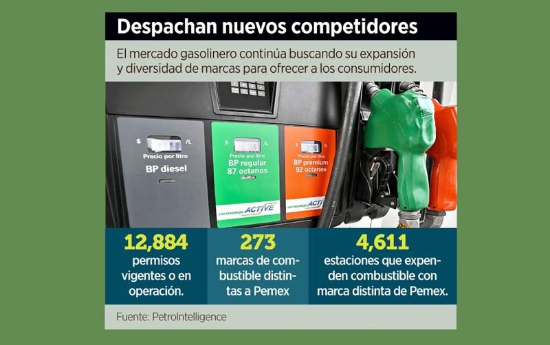 Surten privados 36 por ciento de las gasolinas en el País 